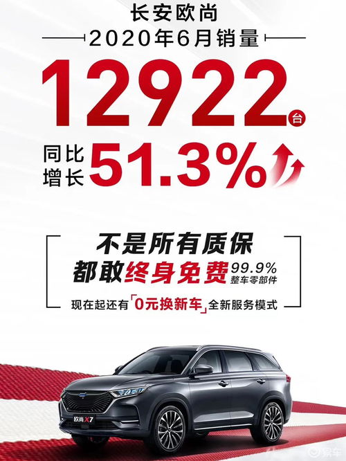 长安欧尚汽车6月销量12922辆,同比增长51.3